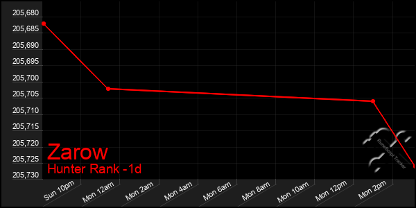 Last 24 Hours Graph of Zarow