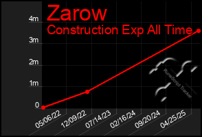 Total Graph of Zarow