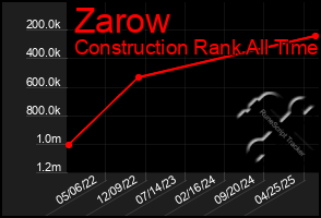 Total Graph of Zarow