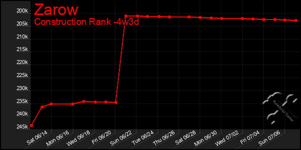 Last 31 Days Graph of Zarow