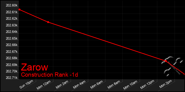 Last 24 Hours Graph of Zarow