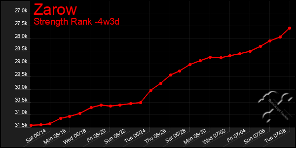 Last 31 Days Graph of Zarow