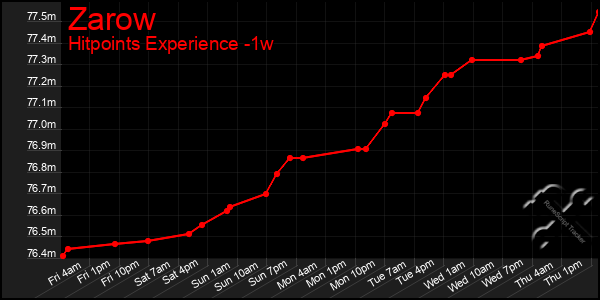 Last 7 Days Graph of Zarow