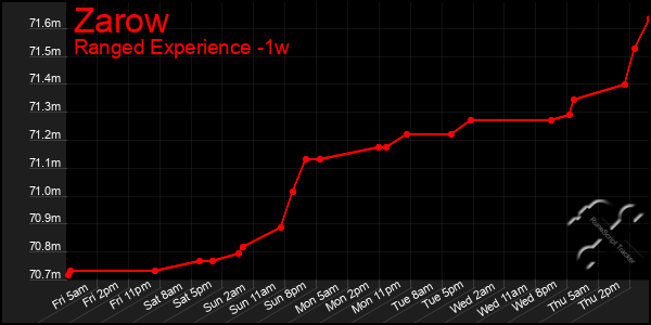 Last 7 Days Graph of Zarow