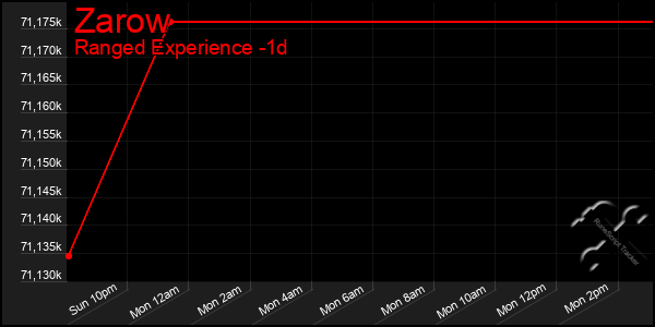 Last 24 Hours Graph of Zarow