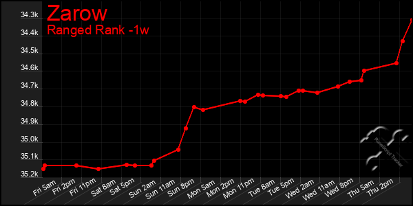 Last 7 Days Graph of Zarow