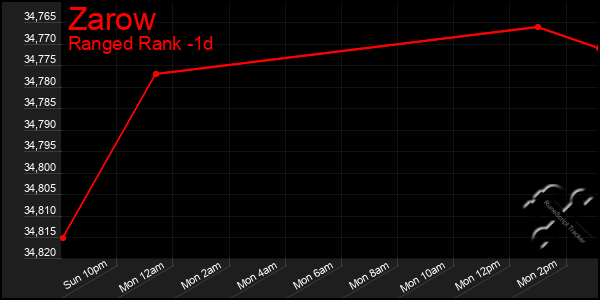 Last 24 Hours Graph of Zarow