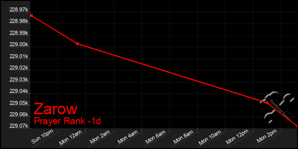 Last 24 Hours Graph of Zarow