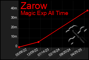 Total Graph of Zarow