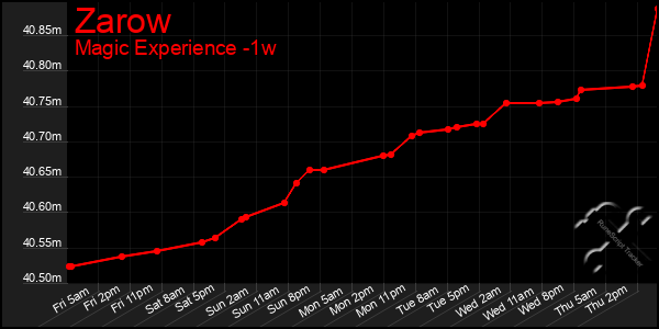 Last 7 Days Graph of Zarow