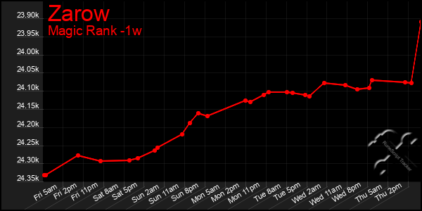 Last 7 Days Graph of Zarow