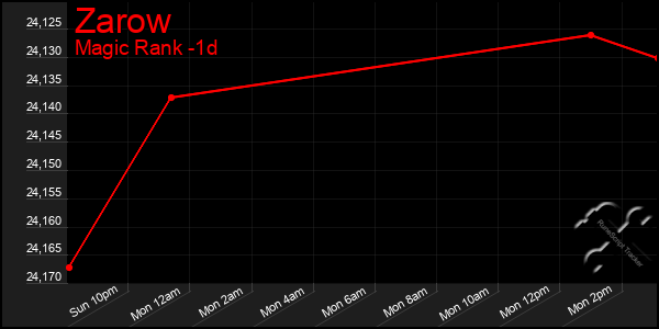 Last 24 Hours Graph of Zarow