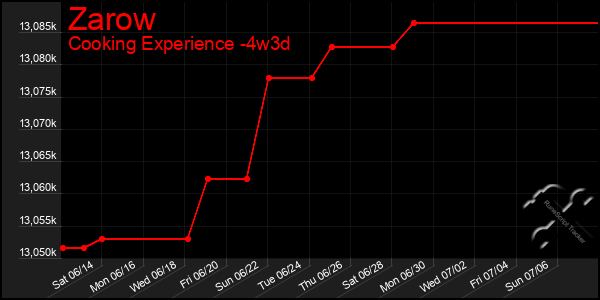 Last 31 Days Graph of Zarow