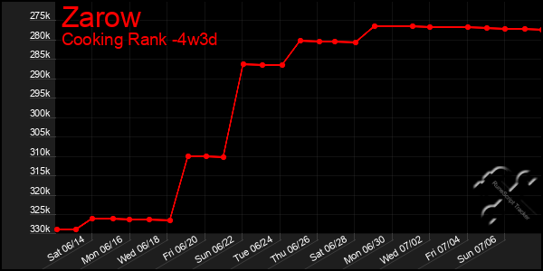 Last 31 Days Graph of Zarow