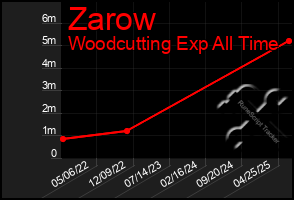 Total Graph of Zarow