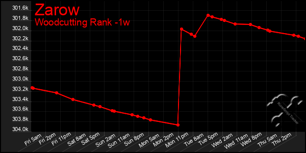 Last 7 Days Graph of Zarow
