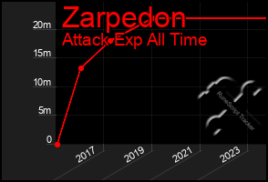 Total Graph of Zarpedon