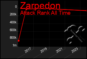 Total Graph of Zarpedon