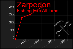 Total Graph of Zarpedon