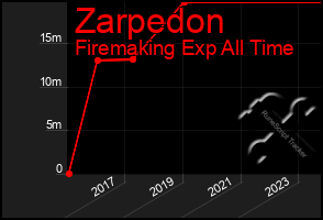 Total Graph of Zarpedon