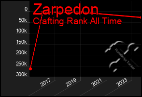 Total Graph of Zarpedon