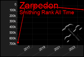 Total Graph of Zarpedon