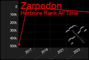 Total Graph of Zarpedon