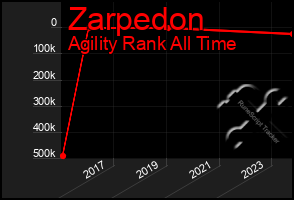 Total Graph of Zarpedon