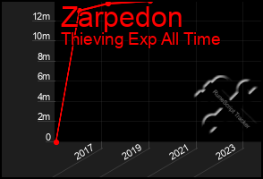 Total Graph of Zarpedon