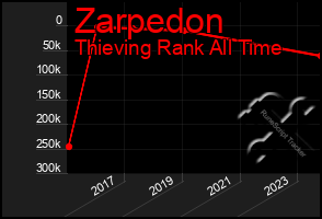 Total Graph of Zarpedon