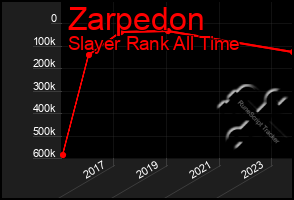 Total Graph of Zarpedon