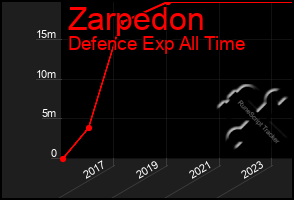 Total Graph of Zarpedon