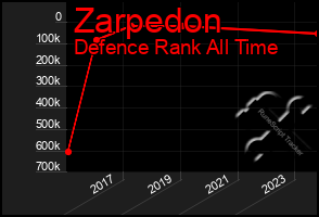 Total Graph of Zarpedon