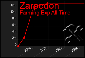 Total Graph of Zarpedon