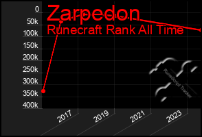 Total Graph of Zarpedon