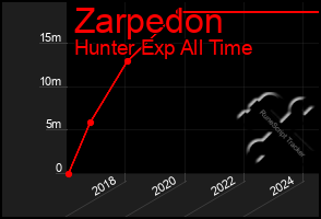 Total Graph of Zarpedon