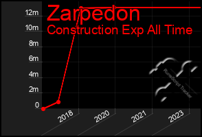 Total Graph of Zarpedon