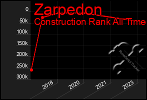 Total Graph of Zarpedon