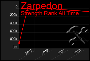 Total Graph of Zarpedon