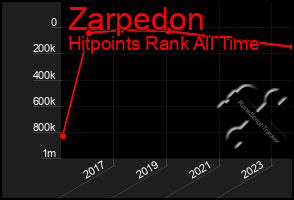 Total Graph of Zarpedon