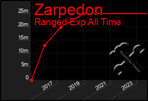 Total Graph of Zarpedon