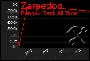 Total Graph of Zarpedon