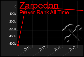 Total Graph of Zarpedon