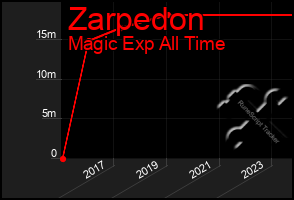 Total Graph of Zarpedon