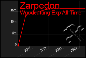 Total Graph of Zarpedon