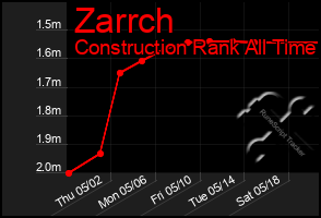 Total Graph of Zarrch