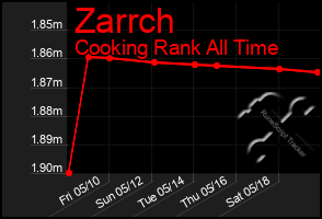 Total Graph of Zarrch