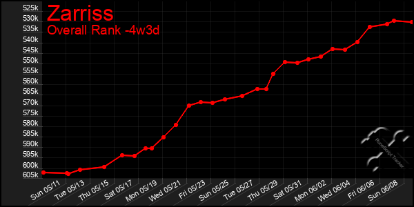 Last 31 Days Graph of Zarriss