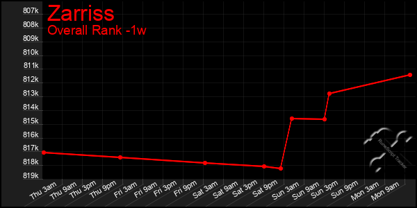 1 Week Graph of Zarriss