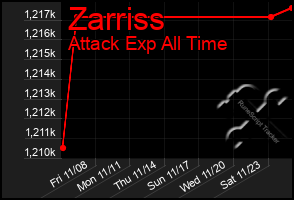 Total Graph of Zarriss